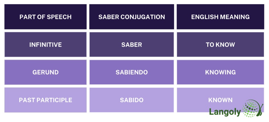 saber conjugation table