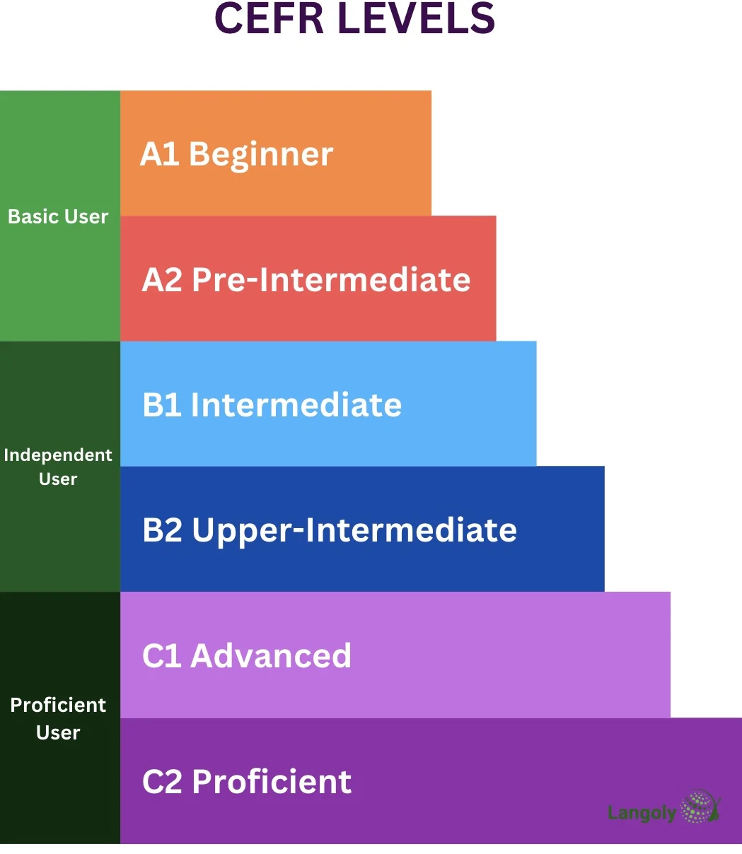 How Long Does it Take to Learn French? Plus Tips to Learn Faster - Langoly